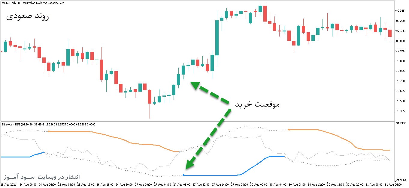 اندیکاتور ترکیبی سیگنال دهنده با نام BB Stops RSI برای متاتریدر5