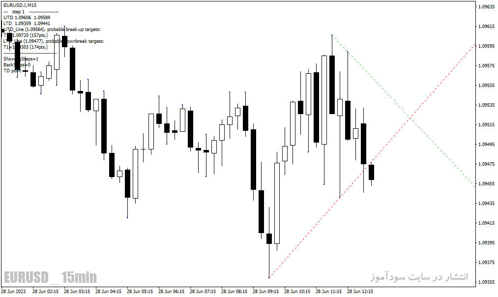 دانلود اندیکاتور تشخیص شکست خط روند برای متاتریدر4 با نام Jebatfx Breakout Trendline Indicator