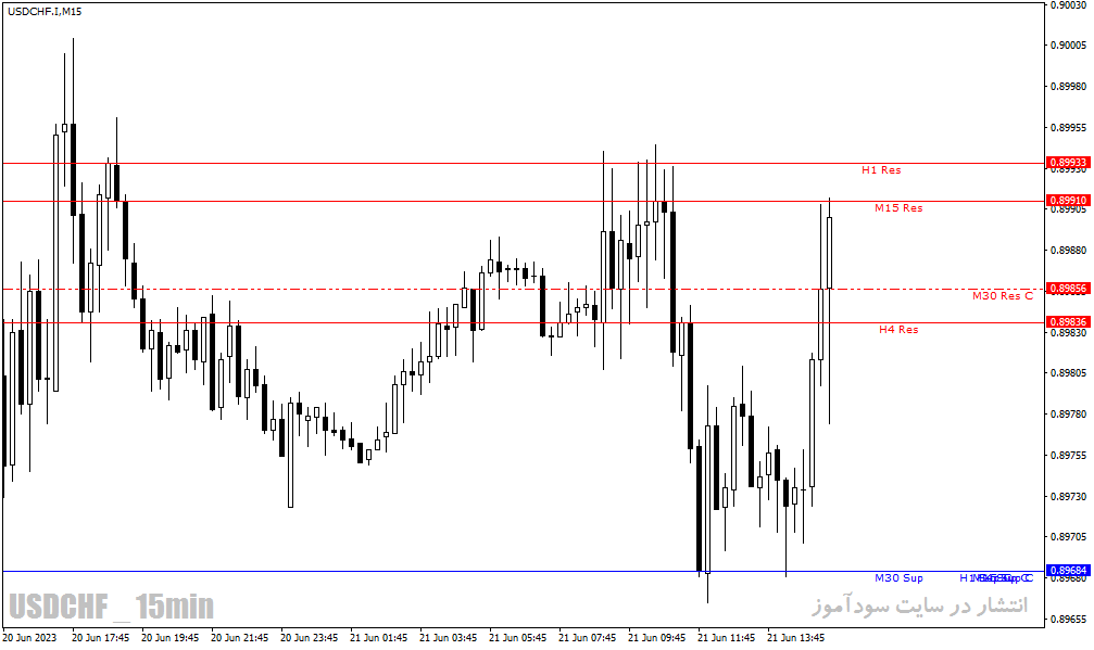 اندیکاتور خطوط حمایت و مقاومت مولتی تایم فریم برای متاتریدر4 با نام Support and Resistance mtf Indicator