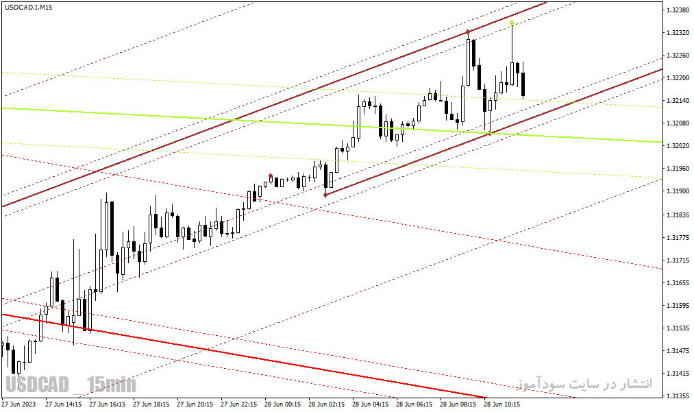 دانلود اندیکاتور رسم کانال متاتریدر4 با نام Auto Trendlines Channels Indicator