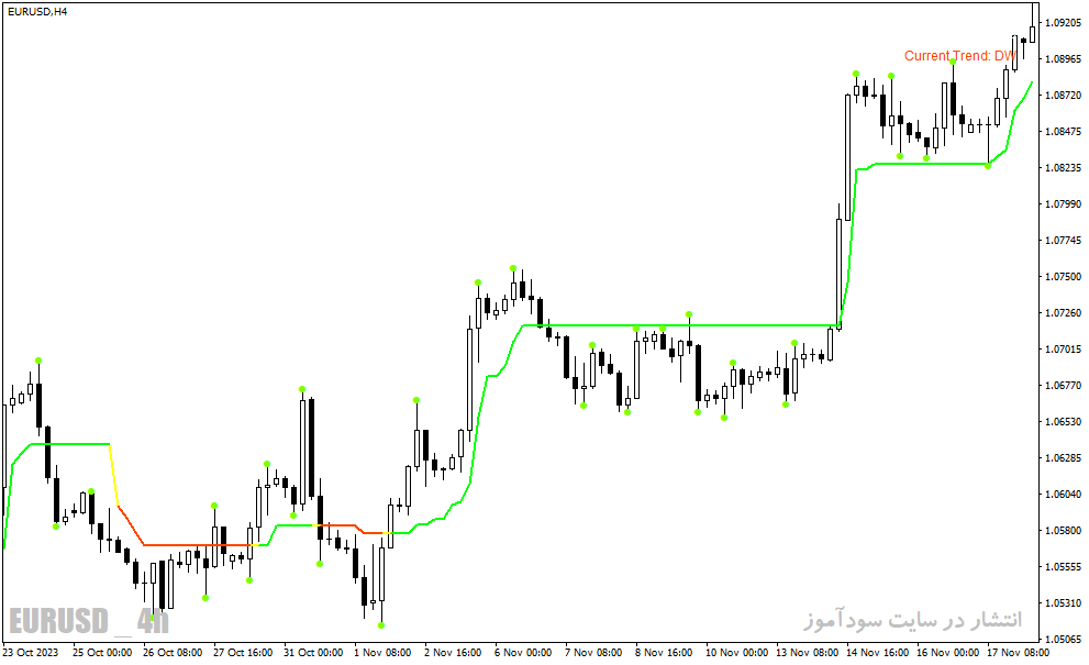 دانلود اندیکاتور ترکیب CCI و ATR برای متاتریدر4 با نام bars high low indicator