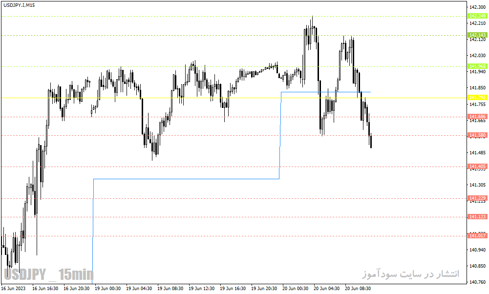 اندیکاتور پیوت روزانه برای متاتریدر4 با نام Daily Pivot Points Indicator