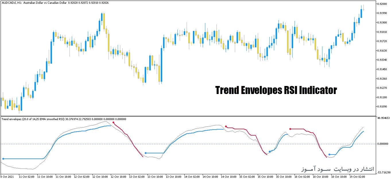 اندیکاتور ترکیبی خط روند و rsi با نام Trend Envelopes RSI برای متاتریدر5