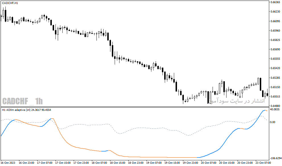 دانلود اندیکاتور adx در فارکس برای متاتریدر4 با نام adxm stddev adaptive indicator