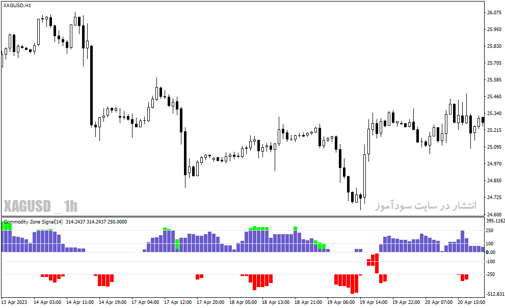 دانلود اندیکاتور مخصوص نوسان گیری برای متاتریدر4 با نام color levels signal indicator
