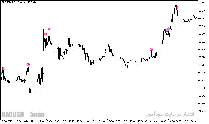 دانلود اندیکاتور سیگنال خرید و فروش بسیار قوی برای متاتریدر5 با نام i rsi sign alert