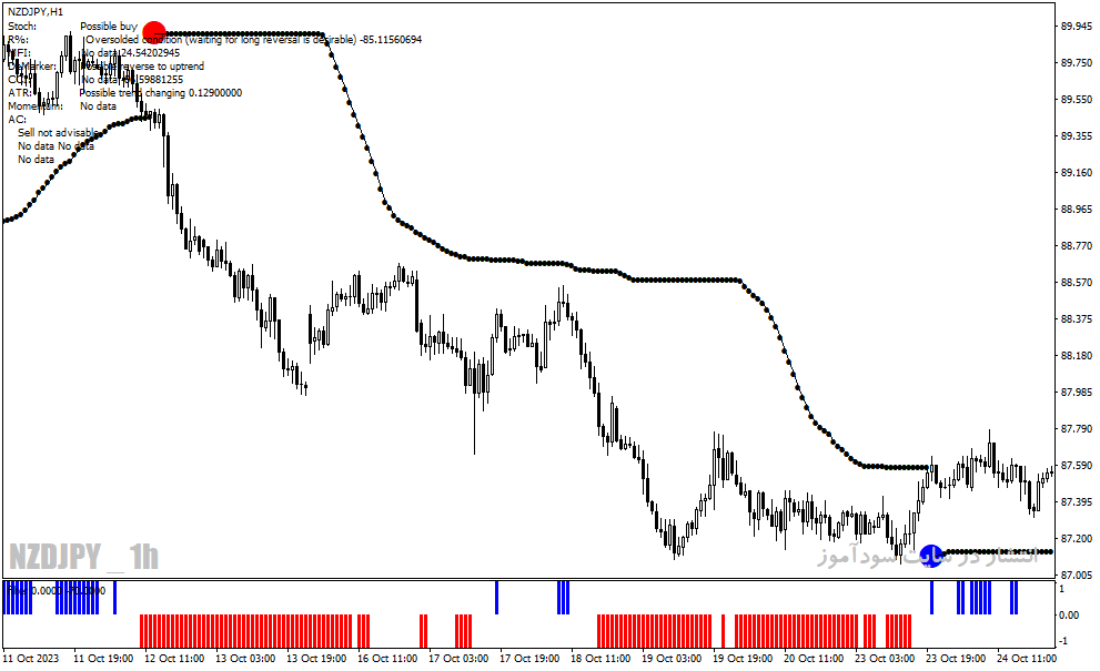 دانلود اندیکاتور سیگنال دهی برای متاتریدر4 با نام Forex Reversal System