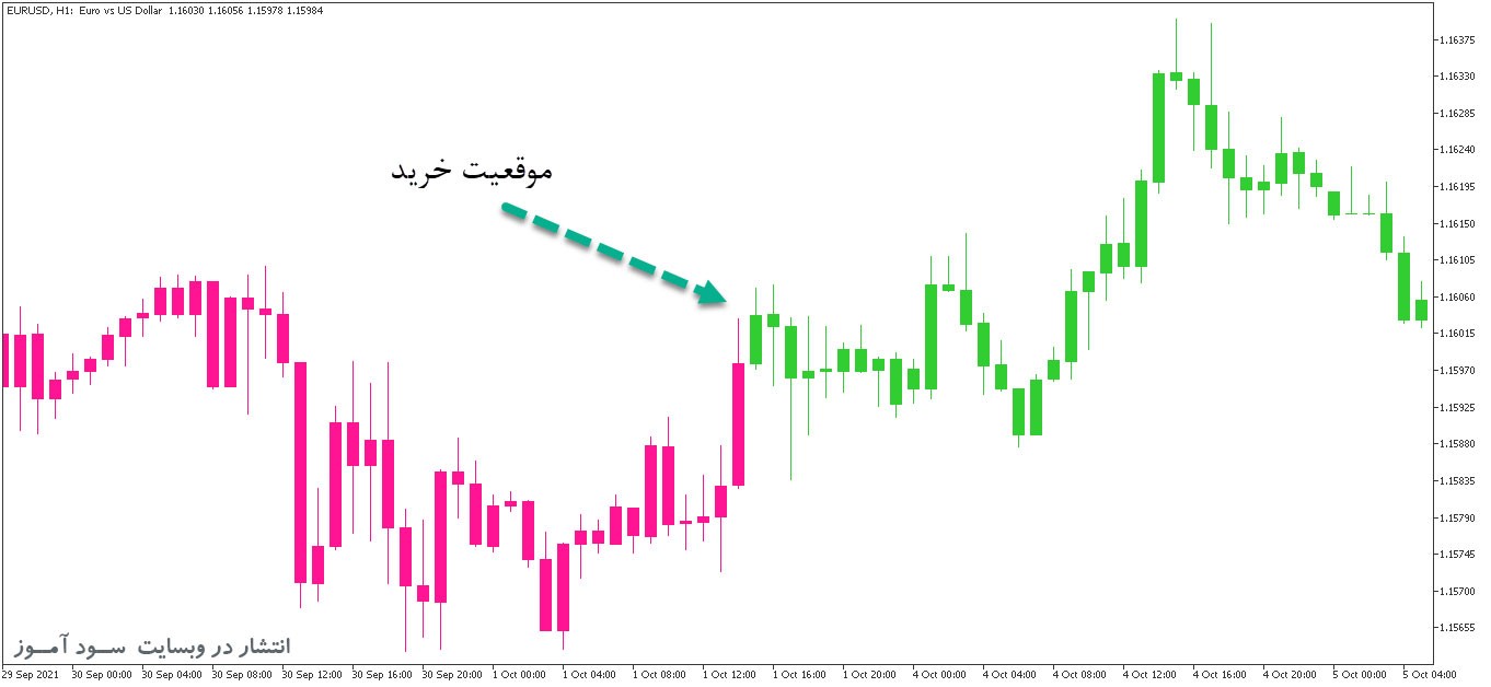 اندیکاتور ترکیبی ای تی ار و سی سی ای با نام Super Trend Extended برای متاتریدر5