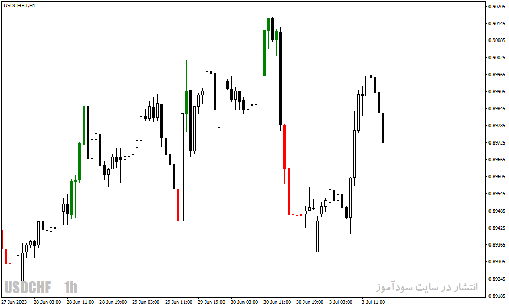دانلود اندیکاتور پیش بینی روند در متاتریدر4 با نام CCI Custom Candles mtf Indicator