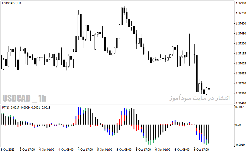 دانلود اندیکاتور نشان دهنده قدرت روند با نام Power Trend Indicator در متاتریدر4