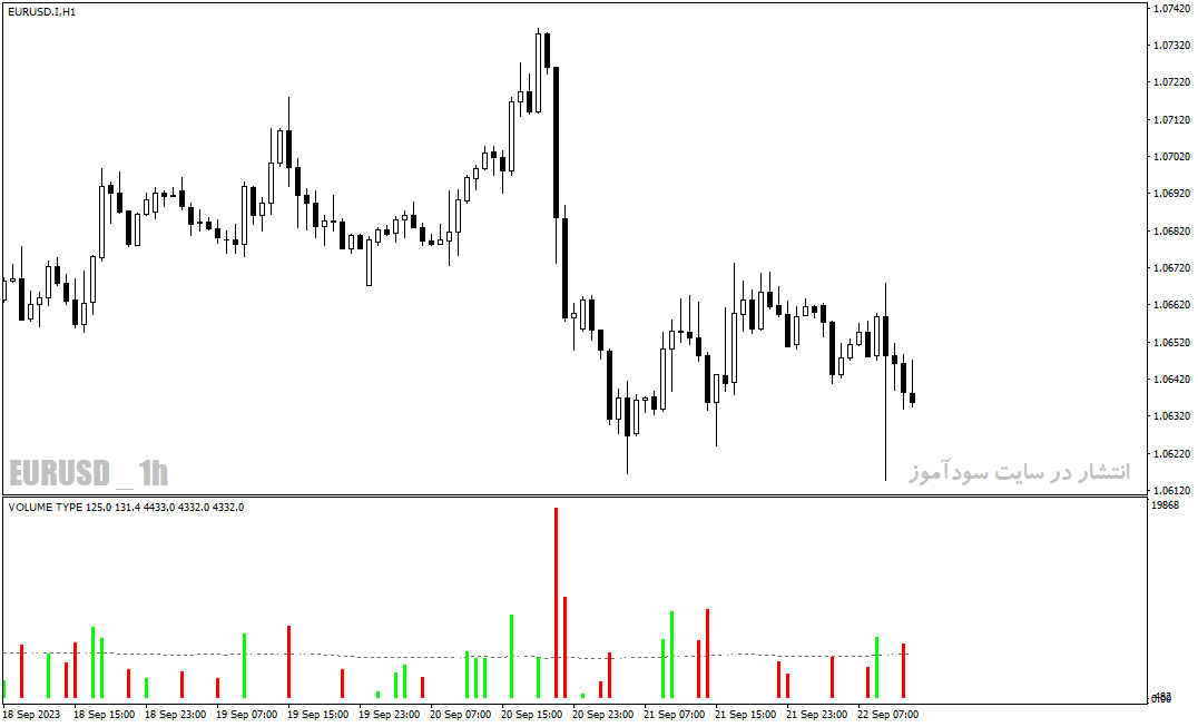 دانلود اندیکاتور حجم معاملات فارکس با نام Hawkeye Volume Indicator در متاتریدر4