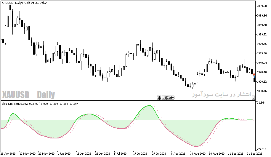 دانلود اندیکاتور تشخیص روند بازار برای متاتریدر5 با نام blau jurik eco indicator