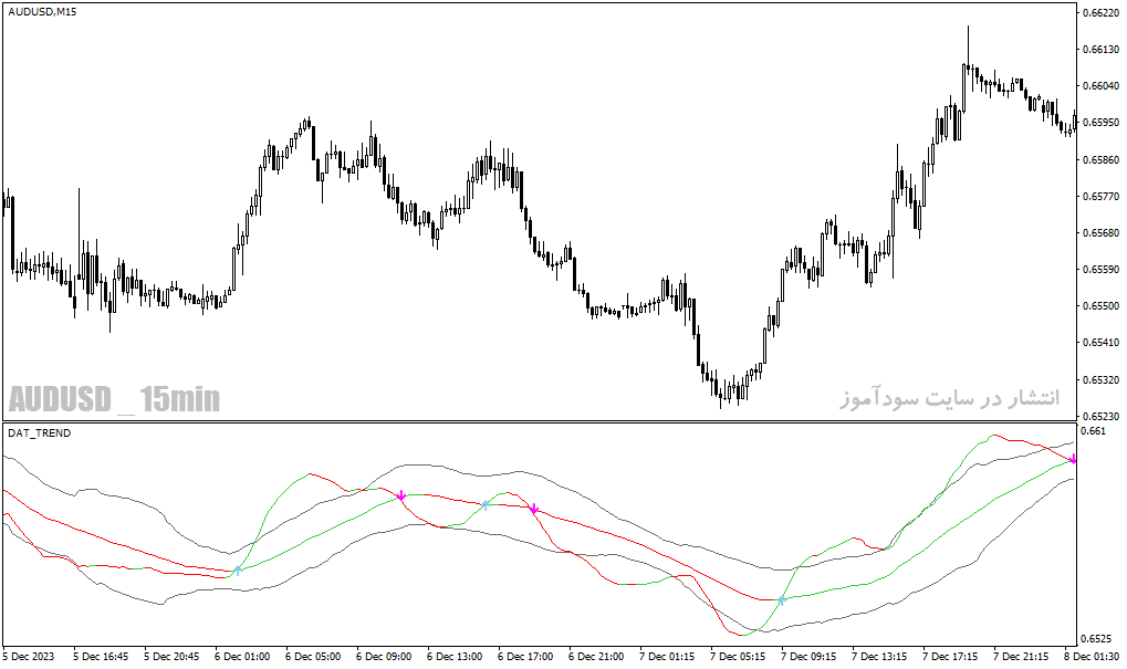 دانلود اندیکاتور نوسان گیری در فارکس برای متاتریدر4 با نام da trend indicator
