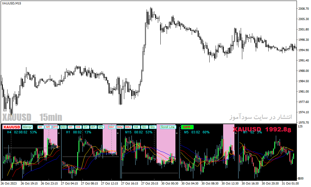 دانلود اندیکاتور مولتی تایم فریم برای متاتریدر4 با نام forex mini chart indicator mtf