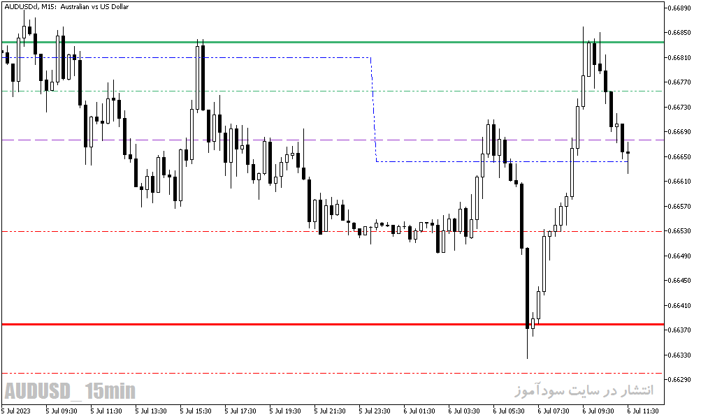 دانلود اندیکاتور پیوت متاتریدر5 با نام Daily Pivot Points Indicator