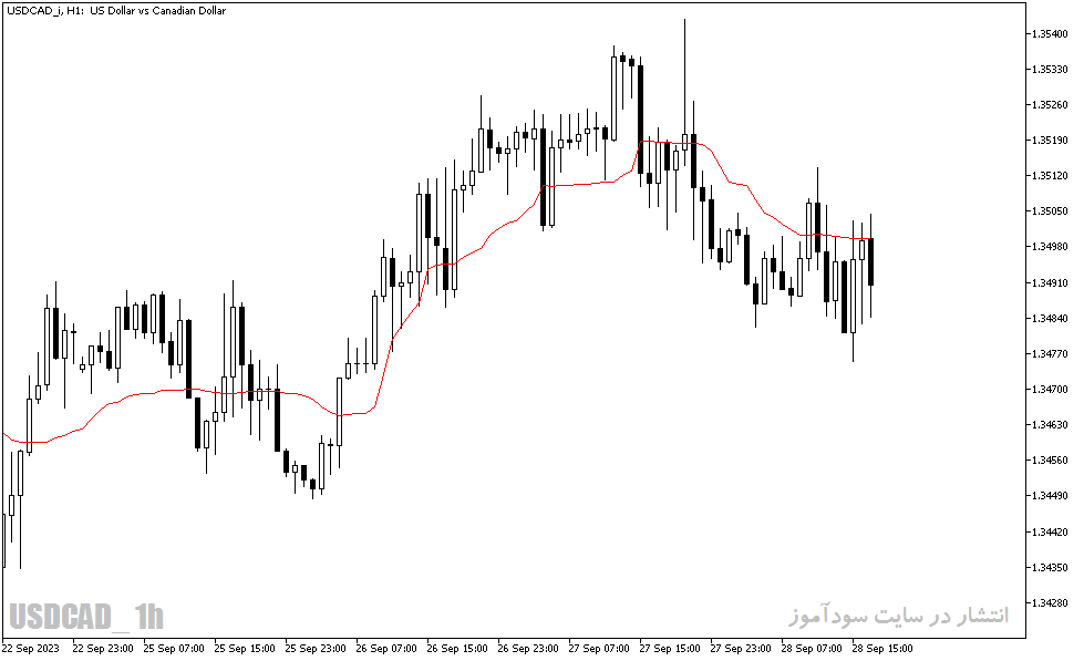 دانلود بهترین مووینگ اوریج برای اسکلپ با نام Adaptive Moving Average Indicator در متاتریدر5