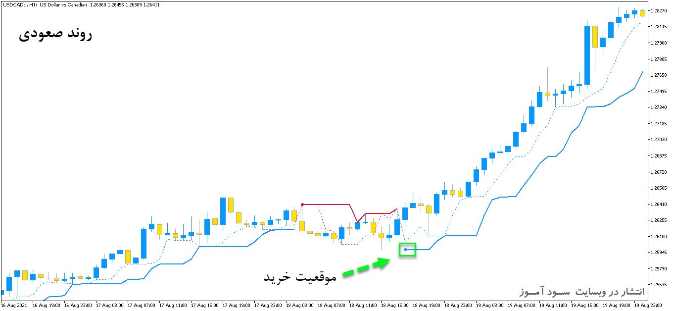 اندیکاتور ارسال سیگنال در جهت روند با نام Perfect Trend Line برای متاتریدر5