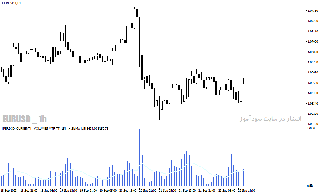 دانلود بهترین اندیکاتور حجم معاملات با نام Volumes mtf Signal Indicator در متاتریدر4