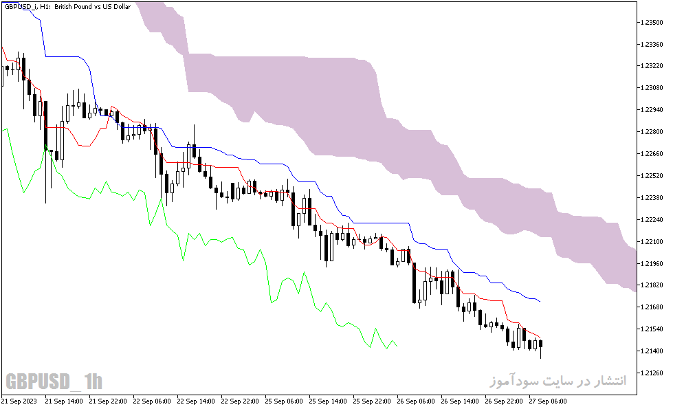 دانلود اندیکاتور ایچیموکو در تحلیل تکنیکال با نام Ichimoku Calc Indicator در متاتریدر5