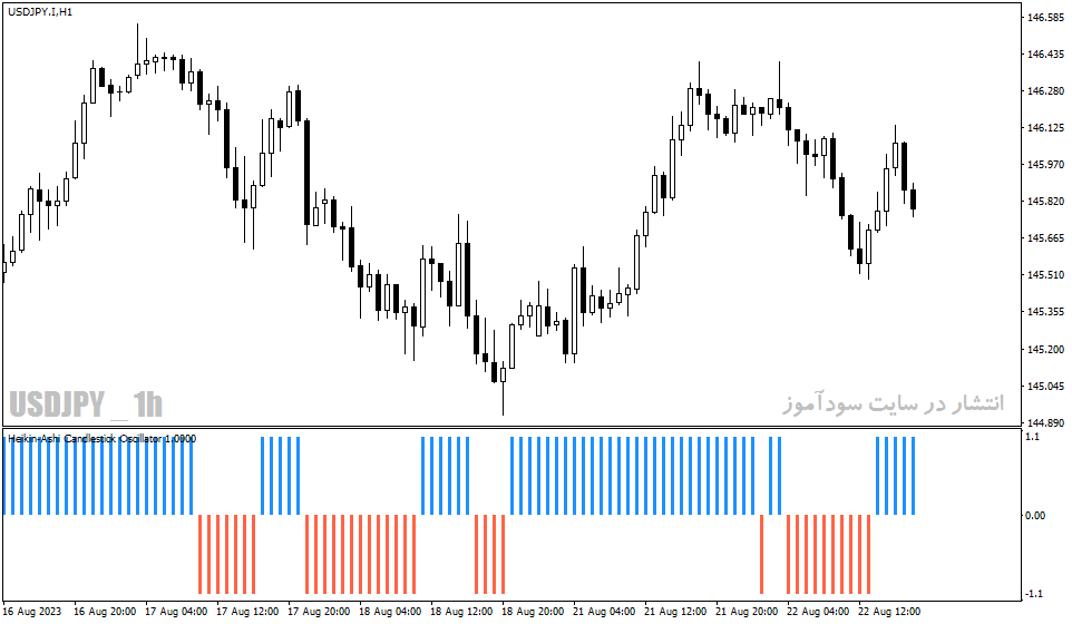 دانلود بهترین اندیکاتور سیگنال خرید و فروش برای متاتریدر4 با نام Heikin Ashi Candlestick Oscillator