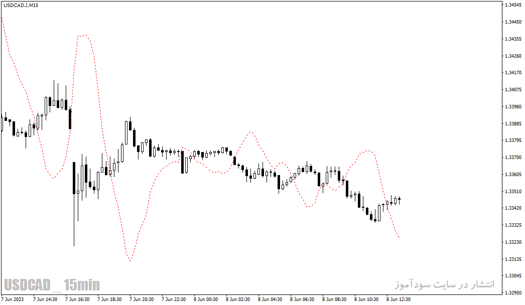 اندیکاتور پیش بینی روند برای متاتریدر4 با نام Bull Eye Forecaster Indicator