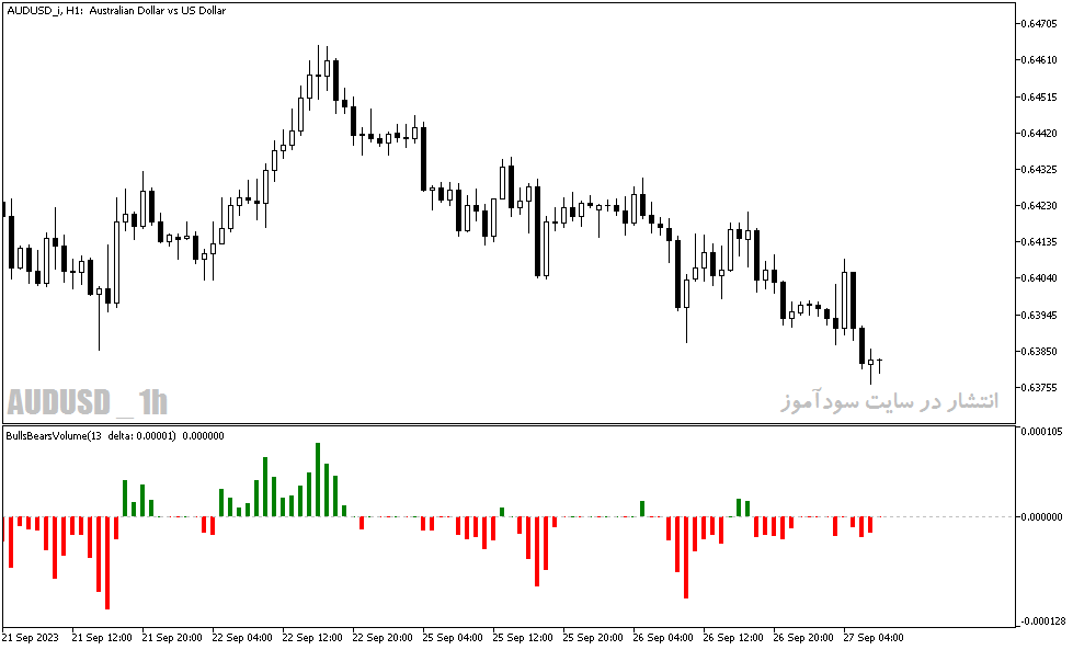 دانلود اندیکاتور نمایش حجم معاملات با نام Bulls Bears Volume Indicator در متاتریدر5