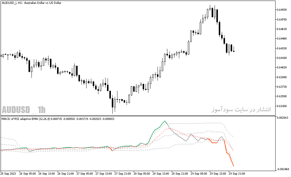 دانلود اندیکاتور مکدی و rsi برای متاتریدر5 با نام macd of rsi adaptive ema fl indicator