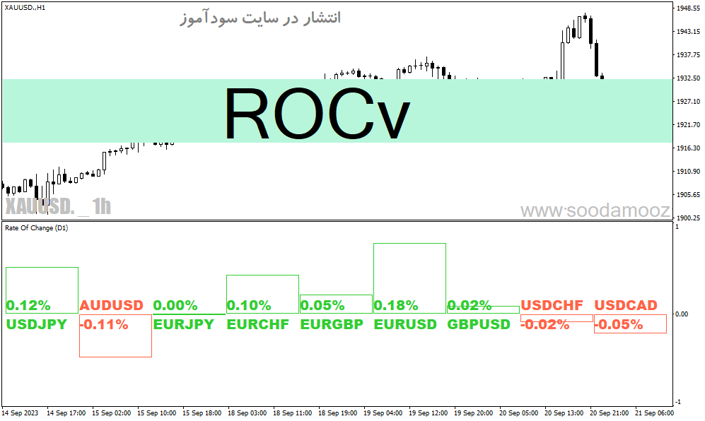 دانلود اندیکاتور قدرت جفت ارزها برای متاتریدر4 با نام ROCv