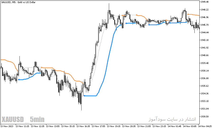 دانلود اندیکاتور سیگنال دهی ارز دیجیتال برای متاتریدر5 با نام bb stops indicator