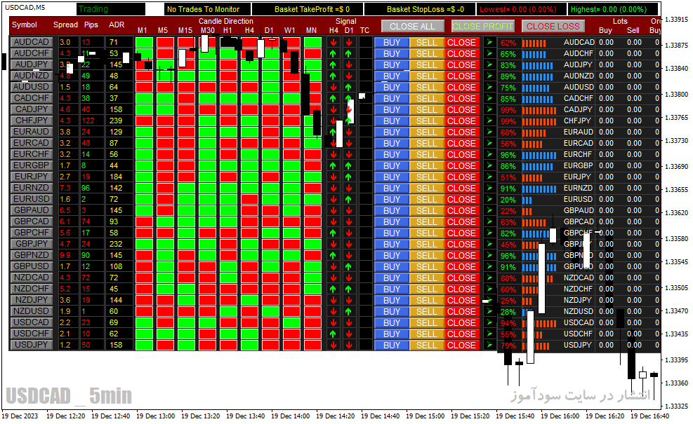 دانلود اندیکاتور قدرت جفت ارزها برای متاتریدر4 با نام trend direction dashboard indicator