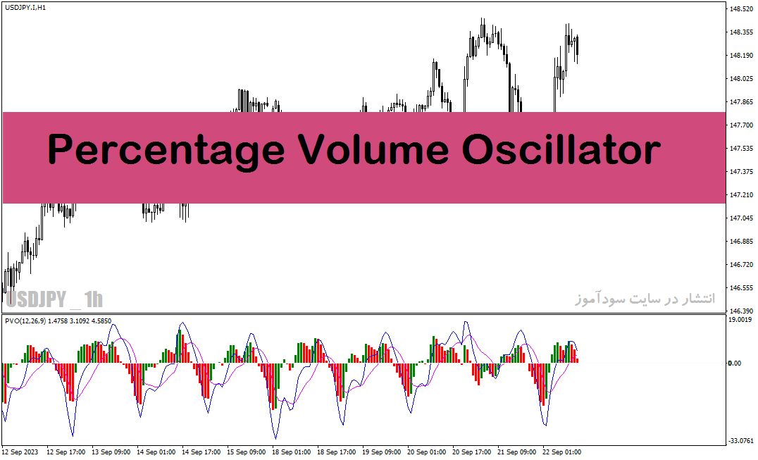 دانلود اندیکاتور ولوم اسیلاتور با نام Percentage Volume Oscillator Indicator در متاتریدر4