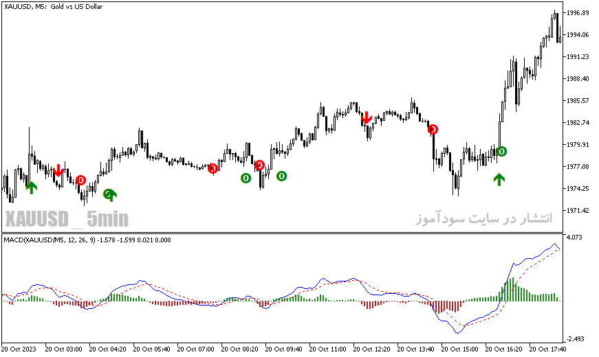 دانلود اندیکاتور سیگنال خرید و فروش رایگان برای متاتریدر5 با نام MACD TREND SILENCER SIGNAL