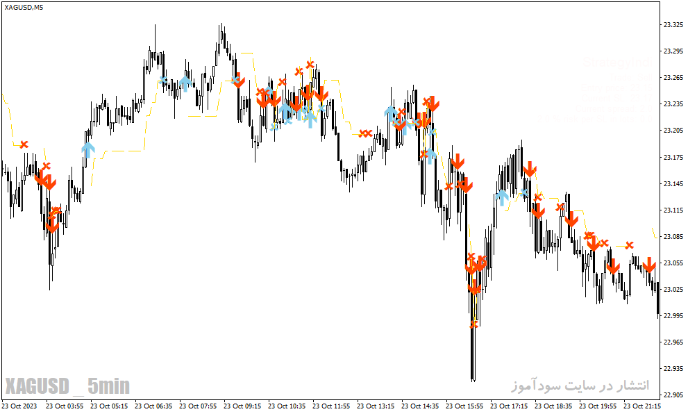 دانلود بهترین اندیکاتور سیگنال خرید و فروش برای متاتریدر4 با نام forex strategy