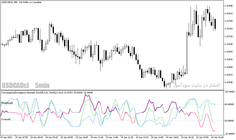 دانلود اندیکاتور تشخیص واگرایی استوکاستیک در متاتریدر5 با نام Stochastic Convergence Divergence Indicator