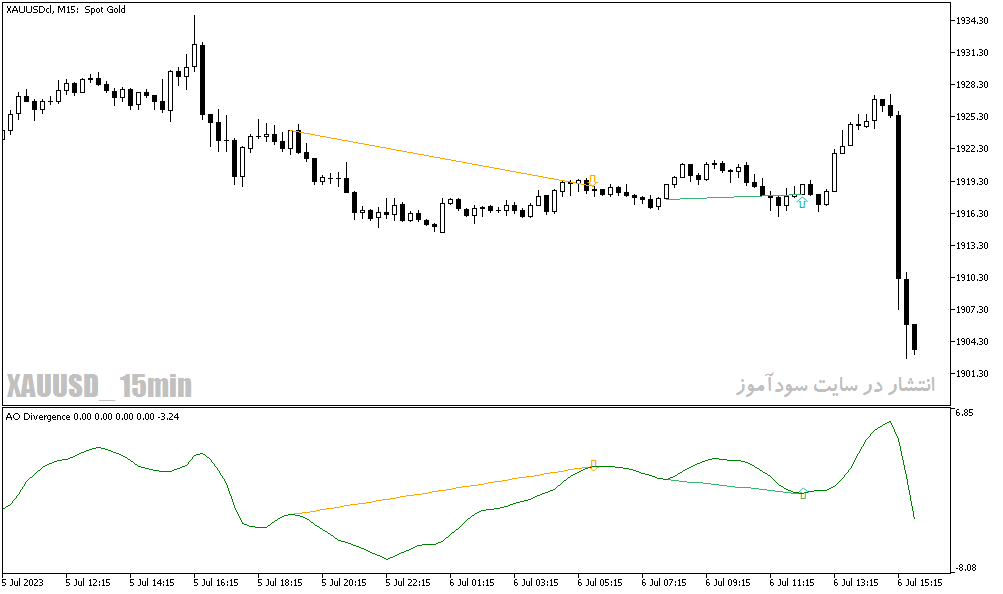 دانلود بهترین اندیکاتور واگرایی در متاتریدر5 با نام ao divergence indicator