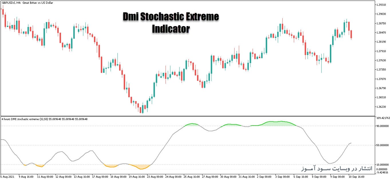 اندیکاتور ترکیبی Dmi Stochastic Extreme برای متاتریدر5