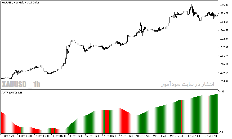 دانلود اندیکاتور ATR در فارکس برای متاتریدر5 با نام aatr indicator