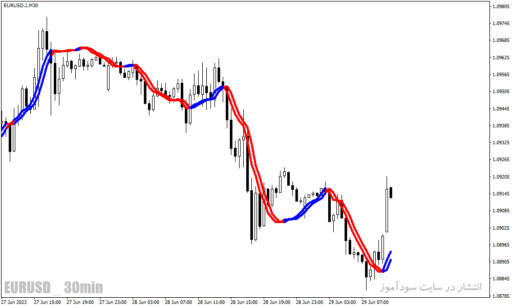 دانلود اندیکاتور تغییر خط روند برای متاتریدر4 با نام Trendline Indicator