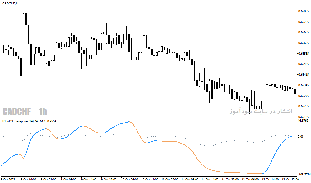 دانلود اندیکاتور adx در فارکس برای متاتریدر4 با نام adxm stddev adaptive indicator