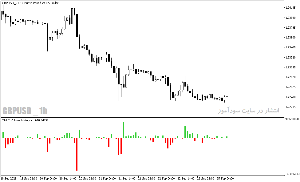 دانلود اندیکاتور حجم معاملات با نام ohlc volume histo indicator در متاتریدر5