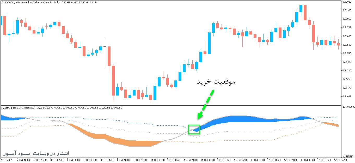 بهترین اندیکاتور سیگنال دهی Double Stoch RSI Floating برای متاتریدر5