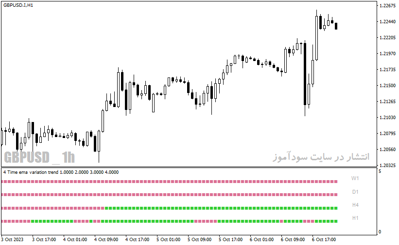 دانلود اندیکاتور مولتی تایم فریم با نام 4 time frame ema variation filter nmc indicator در متاتریدر4