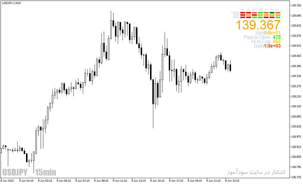 اندیکاتور نمایش اسپرد برای متاتریدر4 با نام show spread indicator