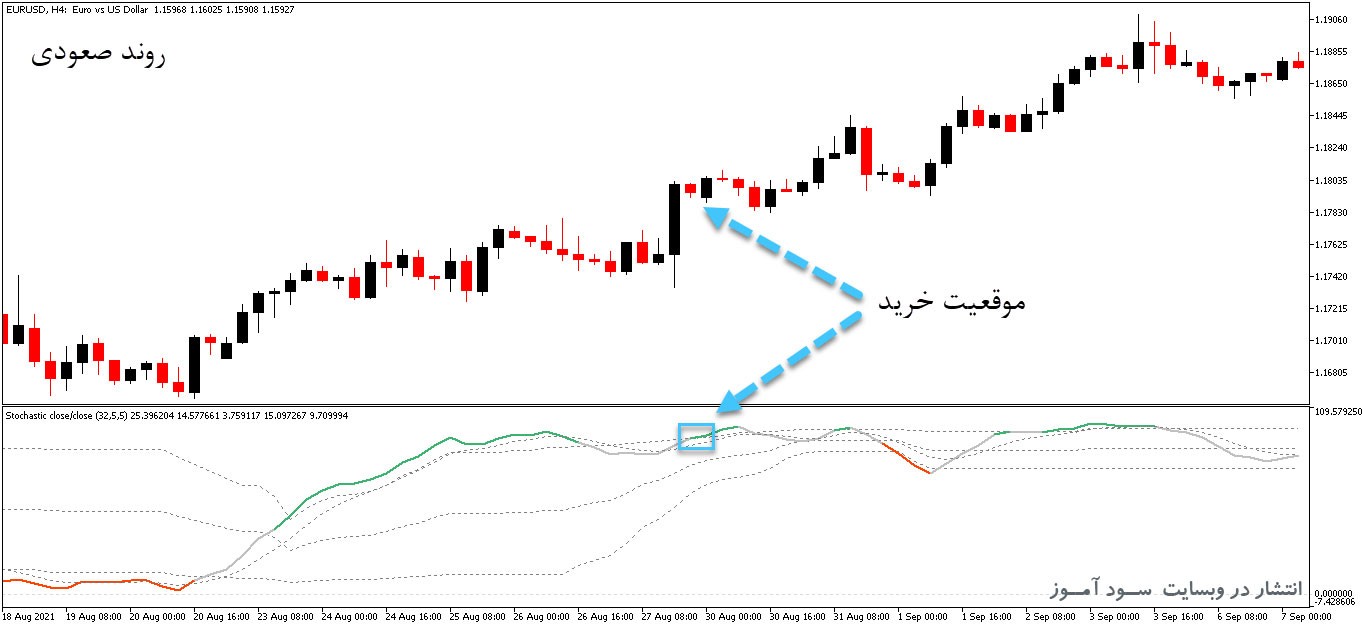 اندیکاتور نقاط اشباع خرید و فروش با نام Stochastic Extended Floating Levels برای متاتریدر5
