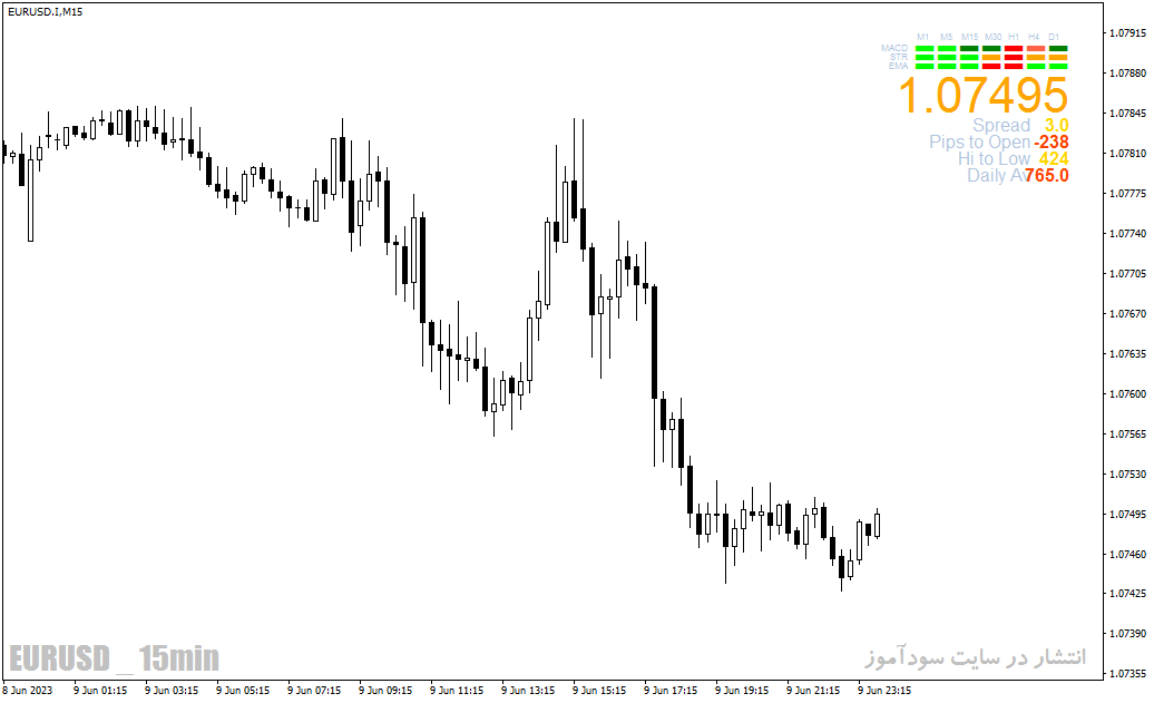 اندیکاتور نمایش اسپرد برای متاتریدر4 با نام show spread indicator