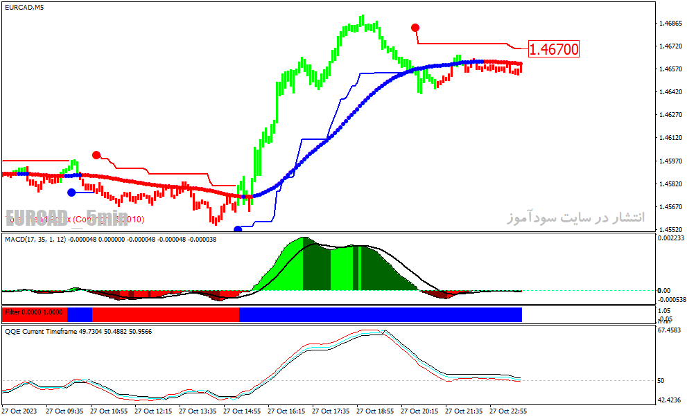 دانلود اندیکاتور سیگنال طلایی برای متاتریدر4 با نام forexlion trading system