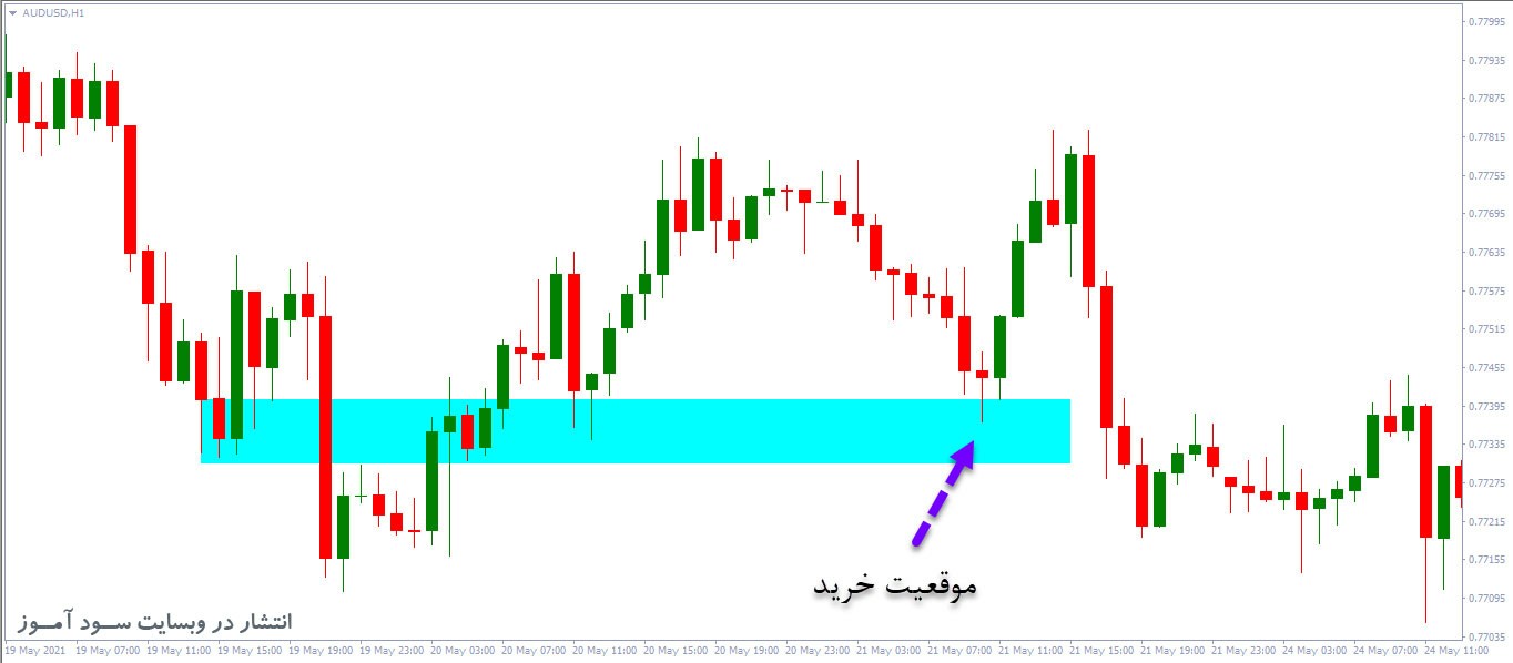 استراتژی معاملاتی ساده فارکس 3Bar Reversal Pattern