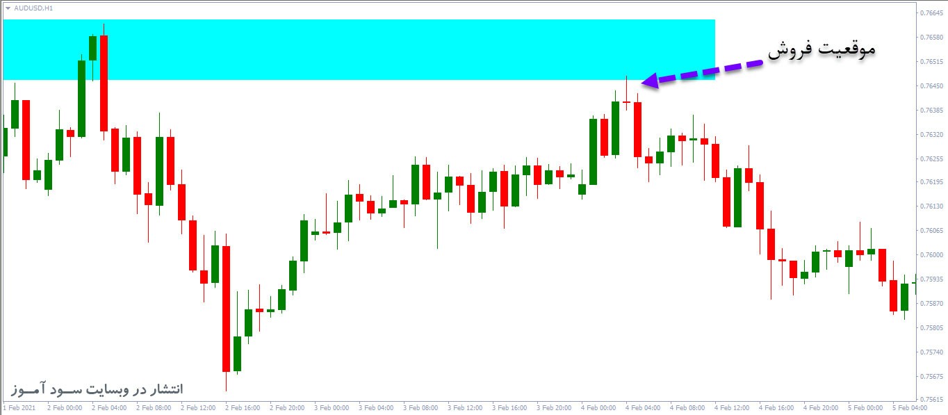 استراتژی معاملاتی ساده فارکس 3Bar Reversal Pattern