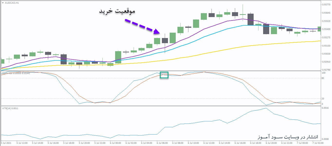 استراتژی معاملاتی بسیار سود آور با 76% وین ریت - 3EMA + Stochastic RSI + ATR