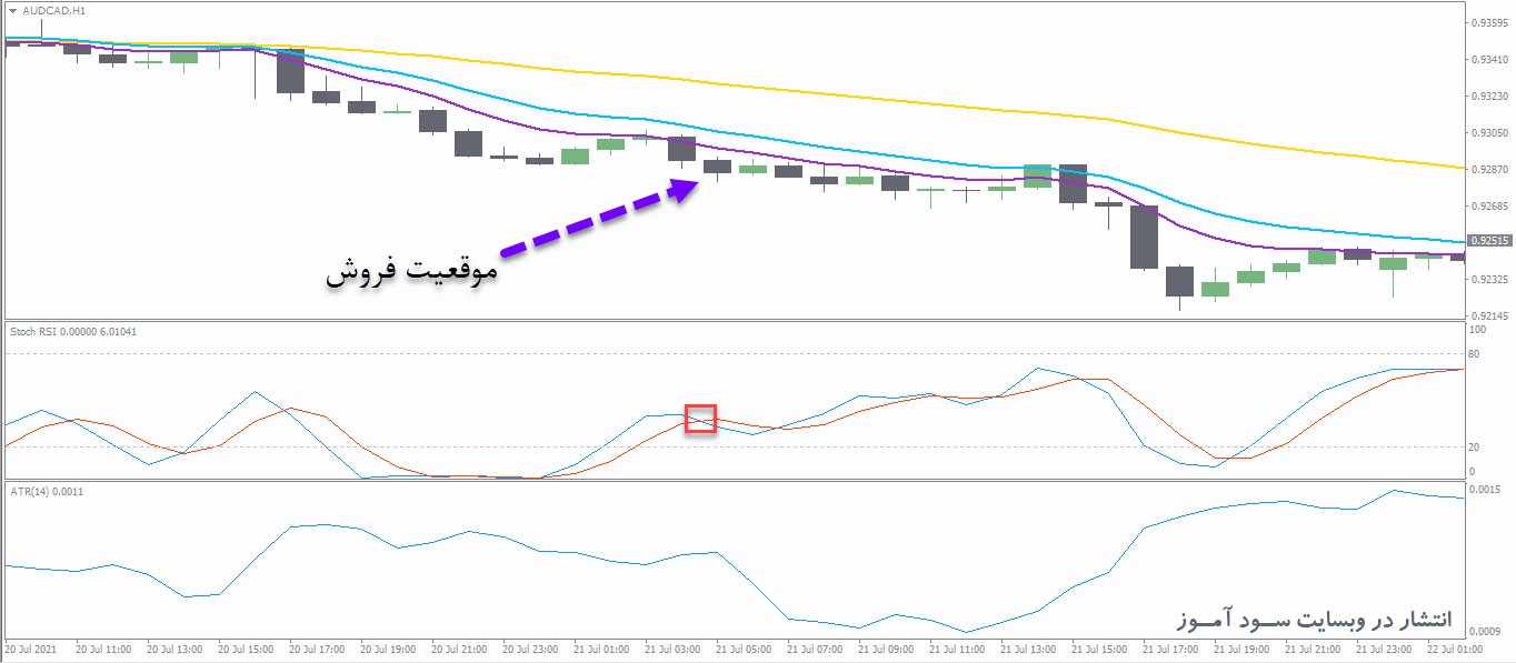 استراتژی معاملاتی بسیار سود آور با 76% وین ریت - 3EMA + Stochastic RSI + ATR